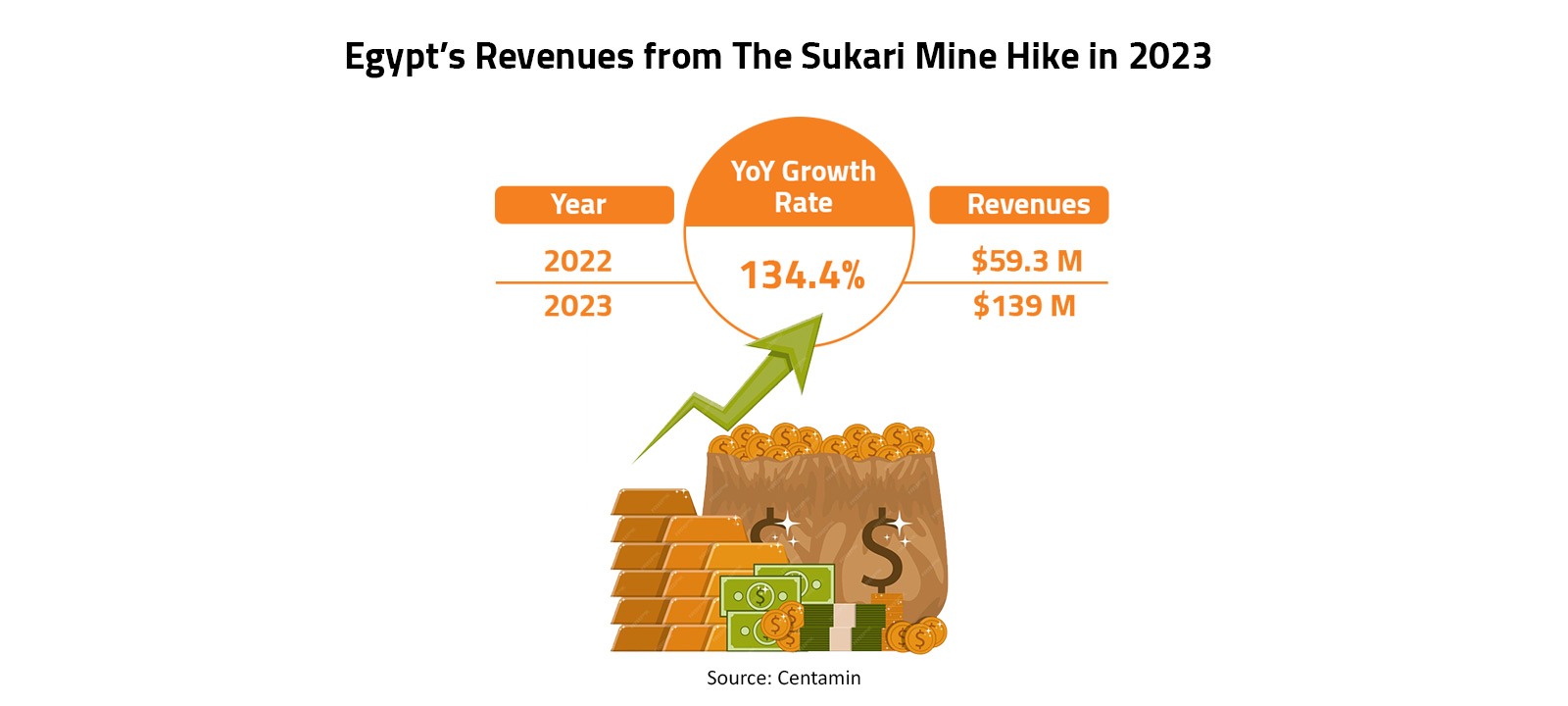 Egypt’s Revenues from The Sukari Mine Hike in 2023 